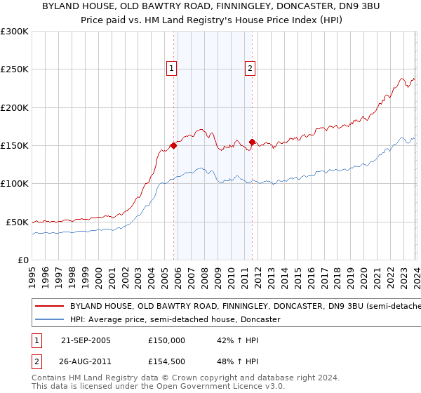 BYLAND HOUSE, OLD BAWTRY ROAD, FINNINGLEY, DONCASTER, DN9 3BU: Price paid vs HM Land Registry's House Price Index