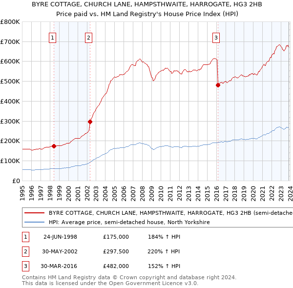 BYRE COTTAGE, CHURCH LANE, HAMPSTHWAITE, HARROGATE, HG3 2HB: Price paid vs HM Land Registry's House Price Index