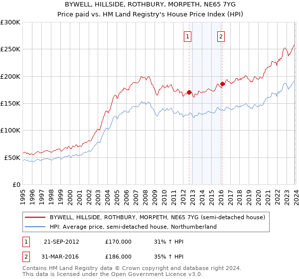 BYWELL, HILLSIDE, ROTHBURY, MORPETH, NE65 7YG: Price paid vs HM Land Registry's House Price Index