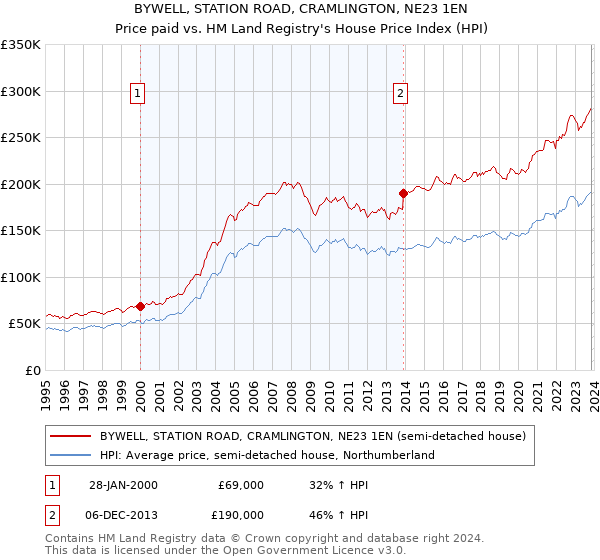BYWELL, STATION ROAD, CRAMLINGTON, NE23 1EN: Price paid vs HM Land Registry's House Price Index