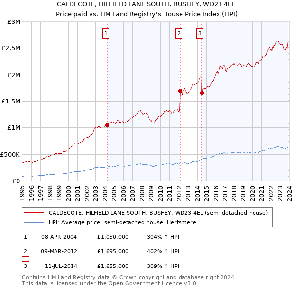 CALDECOTE, HILFIELD LANE SOUTH, BUSHEY, WD23 4EL: Price paid vs HM Land Registry's House Price Index
