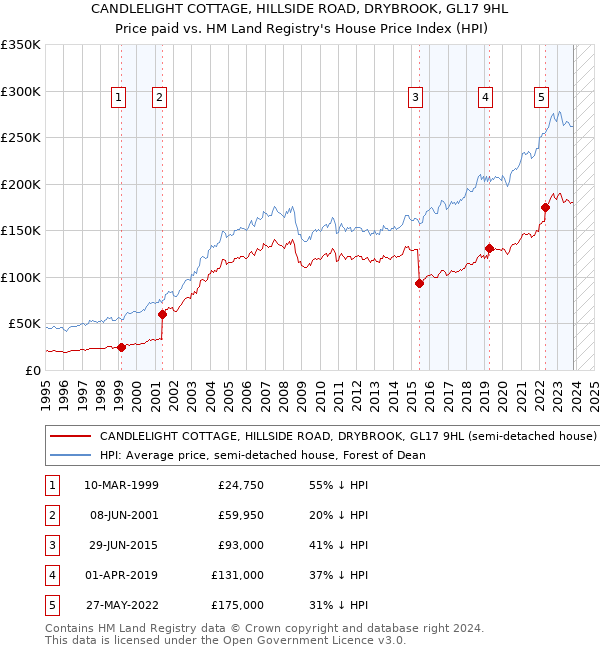 CANDLELIGHT COTTAGE, HILLSIDE ROAD, DRYBROOK, GL17 9HL: Price paid vs HM Land Registry's House Price Index