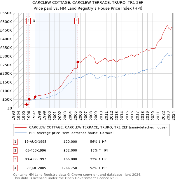 CARCLEW COTTAGE, CARCLEW TERRACE, TRURO, TR1 2EF: Price paid vs HM Land Registry's House Price Index