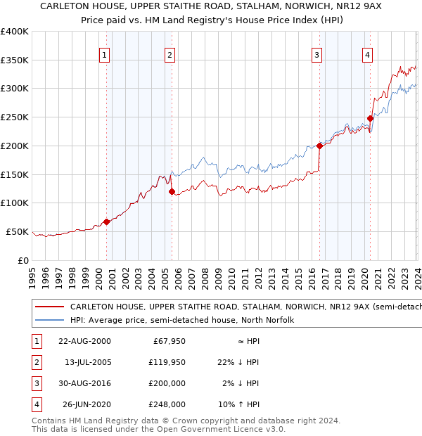CARLETON HOUSE, UPPER STAITHE ROAD, STALHAM, NORWICH, NR12 9AX: Price paid vs HM Land Registry's House Price Index