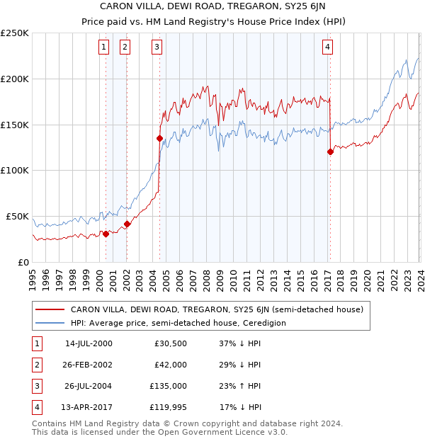 CARON VILLA, DEWI ROAD, TREGARON, SY25 6JN: Price paid vs HM Land Registry's House Price Index