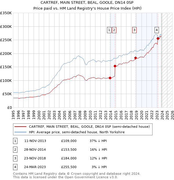 CARTREF, MAIN STREET, BEAL, GOOLE, DN14 0SP: Price paid vs HM Land Registry's House Price Index