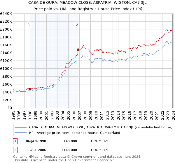 CASA DE OURA, MEADOW CLOSE, ASPATRIA, WIGTON, CA7 3JL: Price paid vs HM Land Registry's House Price Index