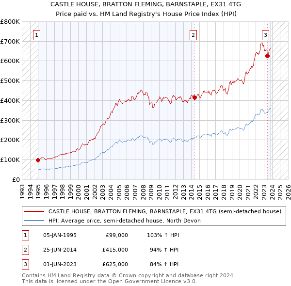 CASTLE HOUSE, BRATTON FLEMING, BARNSTAPLE, EX31 4TG: Price paid vs HM Land Registry's House Price Index