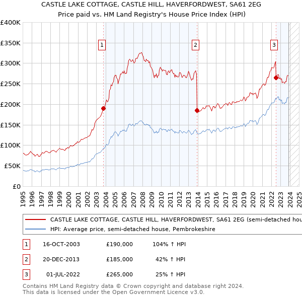 CASTLE LAKE COTTAGE, CASTLE HILL, HAVERFORDWEST, SA61 2EG: Price paid vs HM Land Registry's House Price Index