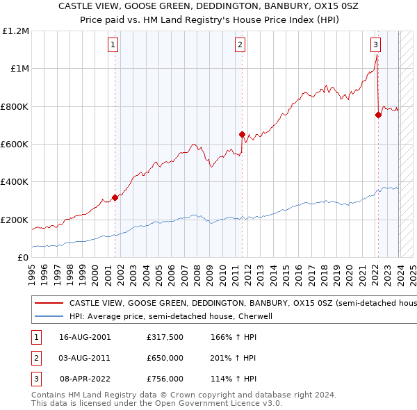 CASTLE VIEW, GOOSE GREEN, DEDDINGTON, BANBURY, OX15 0SZ: Price paid vs HM Land Registry's House Price Index