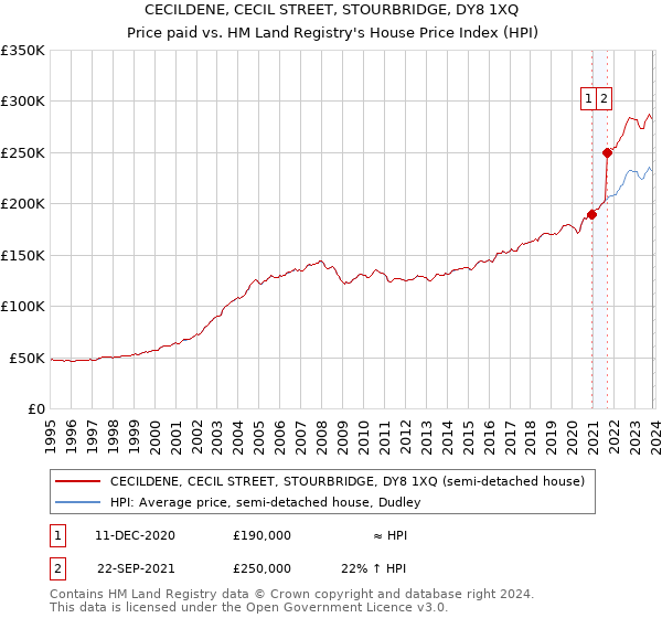 CECILDENE, CECIL STREET, STOURBRIDGE, DY8 1XQ: Price paid vs HM Land Registry's House Price Index