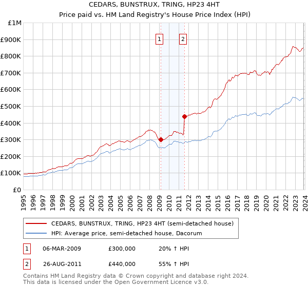 CEDARS, BUNSTRUX, TRING, HP23 4HT: Price paid vs HM Land Registry's House Price Index