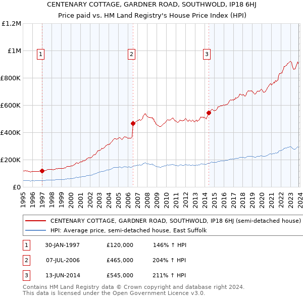 CENTENARY COTTAGE, GARDNER ROAD, SOUTHWOLD, IP18 6HJ: Price paid vs HM Land Registry's House Price Index