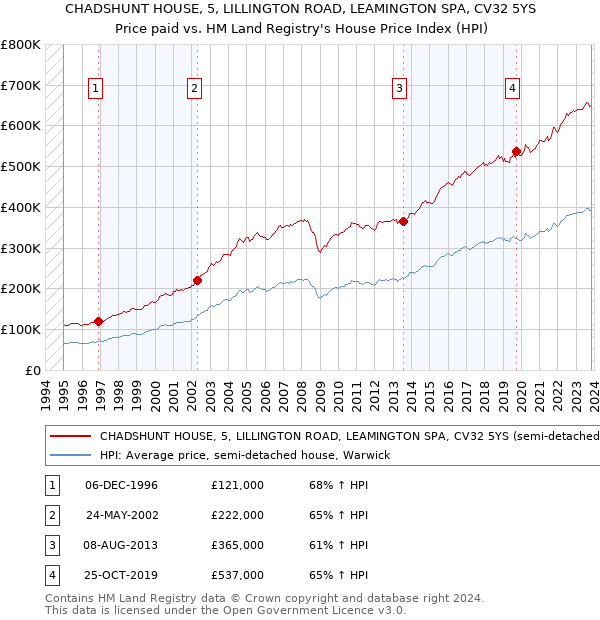 CHADSHUNT HOUSE, 5, LILLINGTON ROAD, LEAMINGTON SPA, CV32 5YS: Price paid vs HM Land Registry's House Price Index