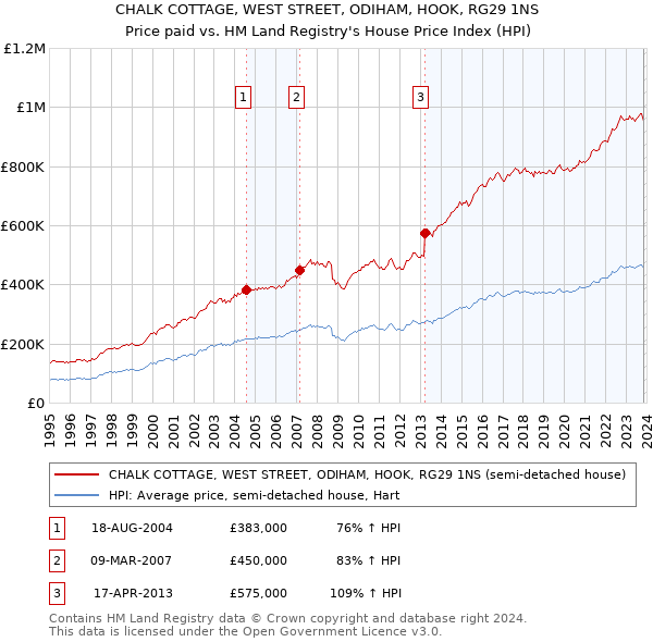 CHALK COTTAGE, WEST STREET, ODIHAM, HOOK, RG29 1NS: Price paid vs HM Land Registry's House Price Index