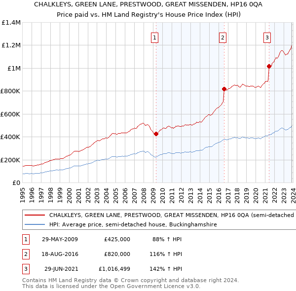 CHALKLEYS, GREEN LANE, PRESTWOOD, GREAT MISSENDEN, HP16 0QA: Price paid vs HM Land Registry's House Price Index