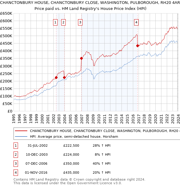 CHANCTONBURY HOUSE, CHANCTONBURY CLOSE, WASHINGTON, PULBOROUGH, RH20 4AR: Price paid vs HM Land Registry's House Price Index