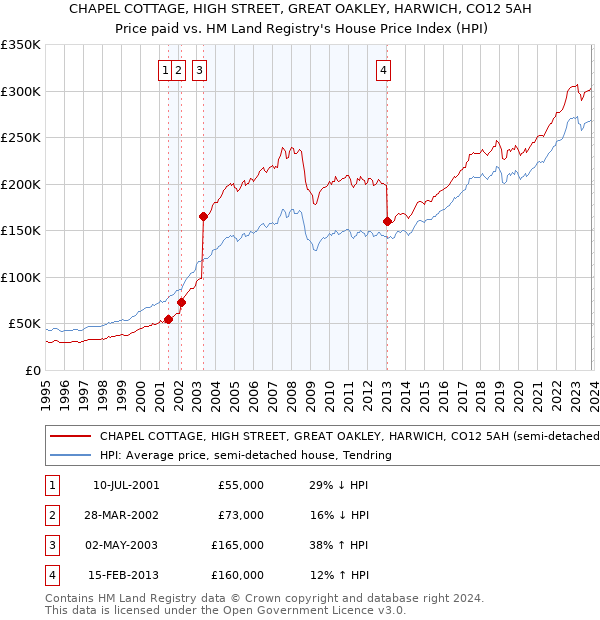 CHAPEL COTTAGE, HIGH STREET, GREAT OAKLEY, HARWICH, CO12 5AH: Price paid vs HM Land Registry's House Price Index