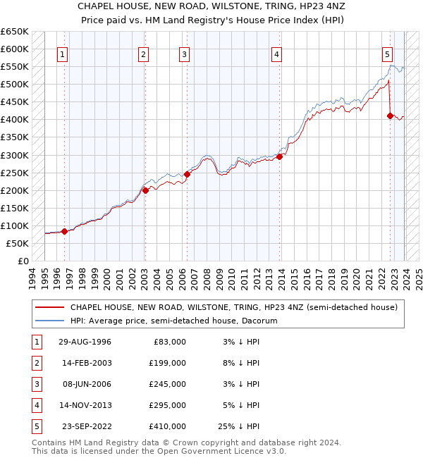 CHAPEL HOUSE, NEW ROAD, WILSTONE, TRING, HP23 4NZ: Price paid vs HM Land Registry's House Price Index