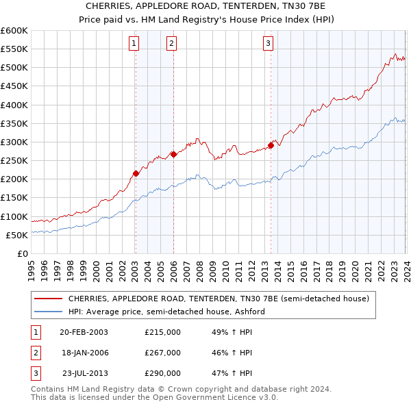 CHERRIES, APPLEDORE ROAD, TENTERDEN, TN30 7BE: Price paid vs HM Land Registry's House Price Index