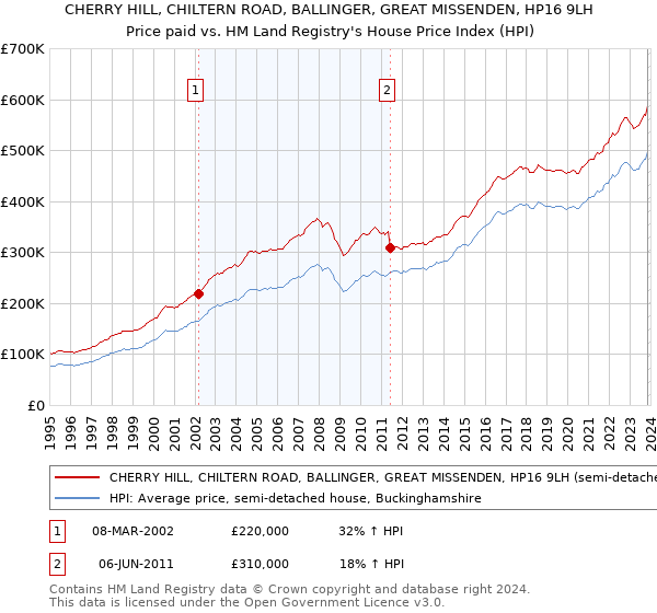 CHERRY HILL, CHILTERN ROAD, BALLINGER, GREAT MISSENDEN, HP16 9LH: Price paid vs HM Land Registry's House Price Index