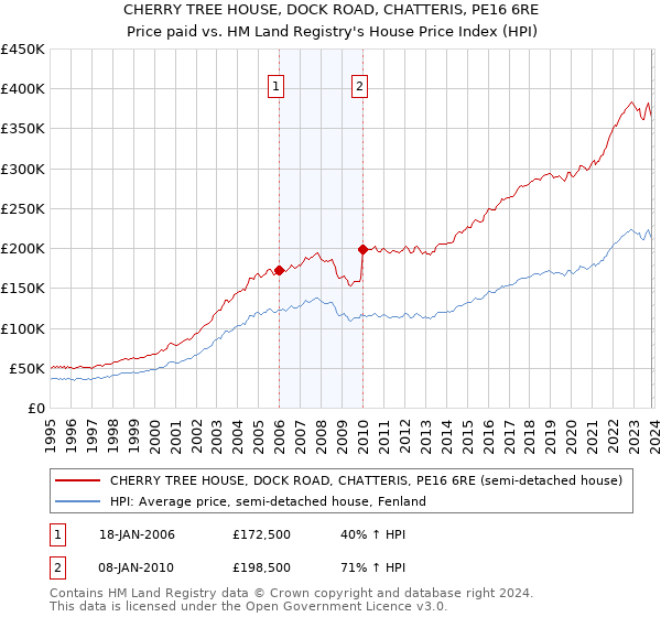 CHERRY TREE HOUSE, DOCK ROAD, CHATTERIS, PE16 6RE: Price paid vs HM Land Registry's House Price Index