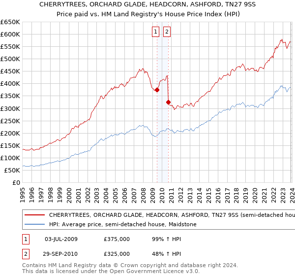 CHERRYTREES, ORCHARD GLADE, HEADCORN, ASHFORD, TN27 9SS: Price paid vs HM Land Registry's House Price Index