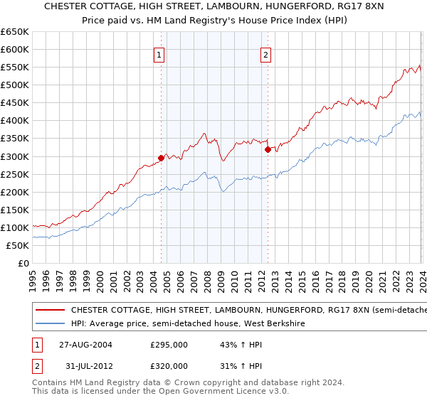 CHESTER COTTAGE, HIGH STREET, LAMBOURN, HUNGERFORD, RG17 8XN: Price paid vs HM Land Registry's House Price Index