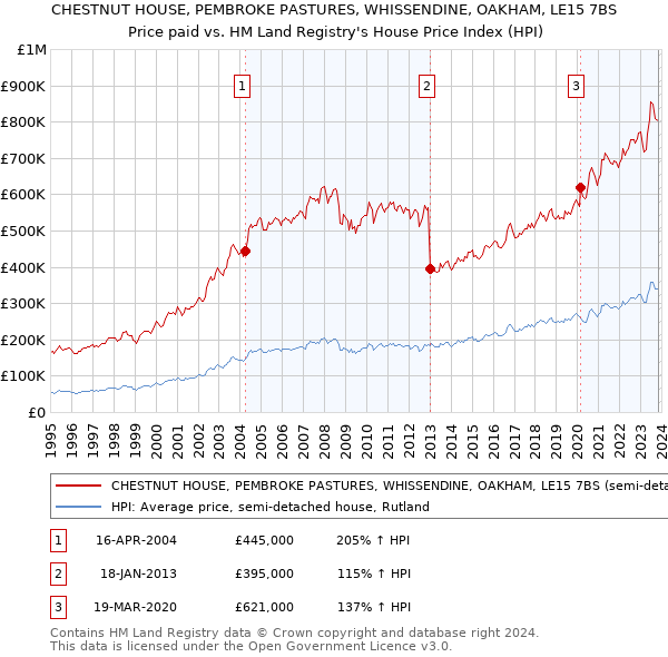 CHESTNUT HOUSE, PEMBROKE PASTURES, WHISSENDINE, OAKHAM, LE15 7BS: Price paid vs HM Land Registry's House Price Index