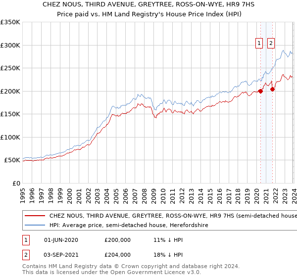 CHEZ NOUS, THIRD AVENUE, GREYTREE, ROSS-ON-WYE, HR9 7HS: Price paid vs HM Land Registry's House Price Index