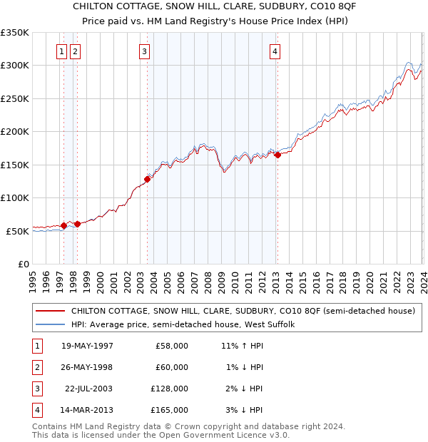 CHILTON COTTAGE, SNOW HILL, CLARE, SUDBURY, CO10 8QF: Price paid vs HM Land Registry's House Price Index