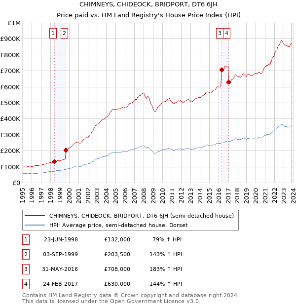 CHIMNEYS, CHIDEOCK, BRIDPORT, DT6 6JH: Price paid vs HM Land Registry's House Price Index