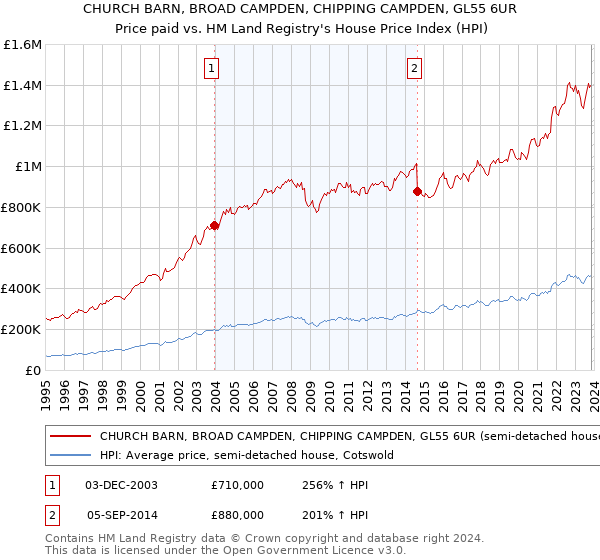 CHURCH BARN, BROAD CAMPDEN, CHIPPING CAMPDEN, GL55 6UR: Price paid vs HM Land Registry's House Price Index