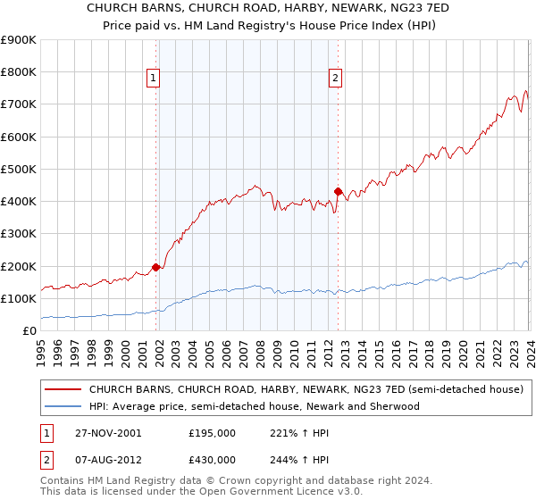 CHURCH BARNS, CHURCH ROAD, HARBY, NEWARK, NG23 7ED: Price paid vs HM Land Registry's House Price Index