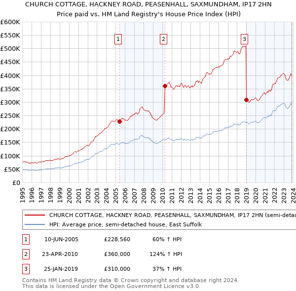 CHURCH COTTAGE, HACKNEY ROAD, PEASENHALL, SAXMUNDHAM, IP17 2HN: Price paid vs HM Land Registry's House Price Index