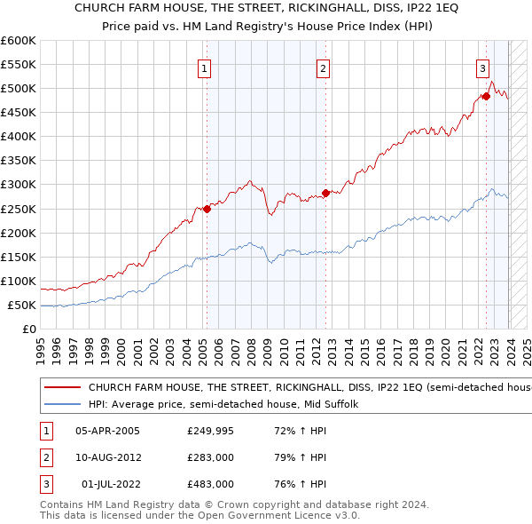 CHURCH FARM HOUSE, THE STREET, RICKINGHALL, DISS, IP22 1EQ: Price paid vs HM Land Registry's House Price Index