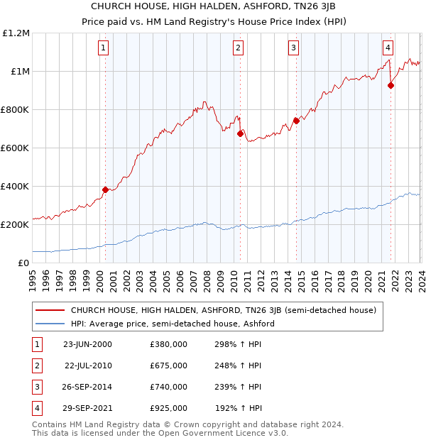 CHURCH HOUSE, HIGH HALDEN, ASHFORD, TN26 3JB: Price paid vs HM Land Registry's House Price Index