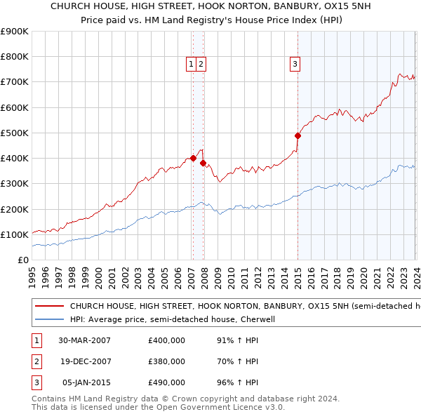 CHURCH HOUSE, HIGH STREET, HOOK NORTON, BANBURY, OX15 5NH: Price paid vs HM Land Registry's House Price Index