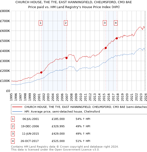 CHURCH HOUSE, THE TYE, EAST HANNINGFIELD, CHELMSFORD, CM3 8AE: Price paid vs HM Land Registry's House Price Index