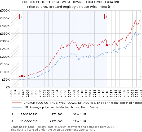 CHURCH POOL COTTAGE, WEST DOWN, ILFRACOMBE, EX34 8NH: Price paid vs HM Land Registry's House Price Index