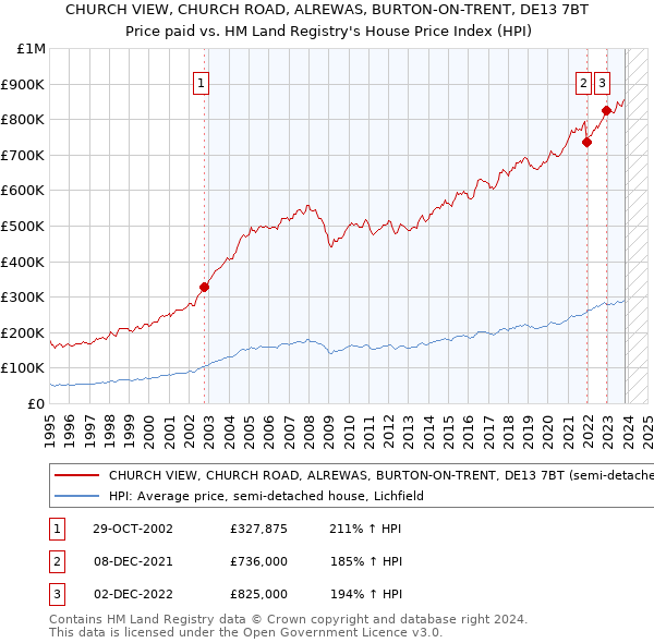 CHURCH VIEW, CHURCH ROAD, ALREWAS, BURTON-ON-TRENT, DE13 7BT: Price paid vs HM Land Registry's House Price Index