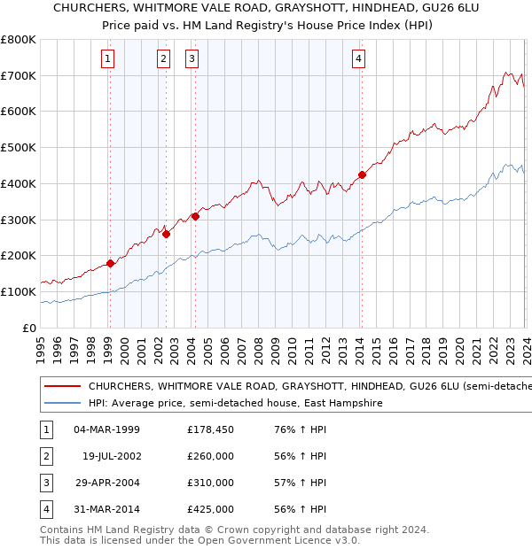 CHURCHERS, WHITMORE VALE ROAD, GRAYSHOTT, HINDHEAD, GU26 6LU: Price paid vs HM Land Registry's House Price Index