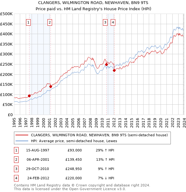 CLANGERS, WILMINGTON ROAD, NEWHAVEN, BN9 9TS: Price paid vs HM Land Registry's House Price Index