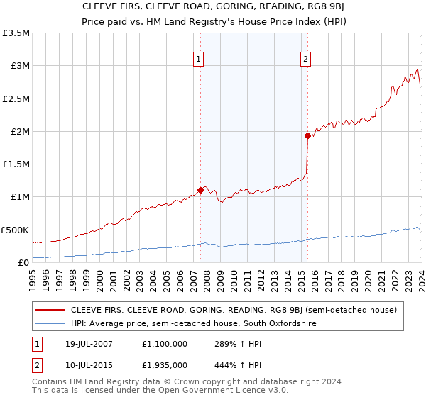 CLEEVE FIRS, CLEEVE ROAD, GORING, READING, RG8 9BJ: Price paid vs HM Land Registry's House Price Index
