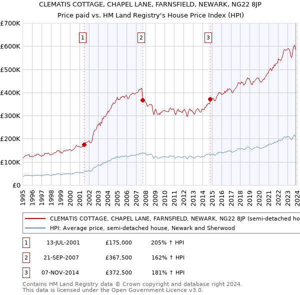 CLEMATIS COTTAGE, CHAPEL LANE, FARNSFIELD, NEWARK, NG22 8JP: Price paid vs HM Land Registry's House Price Index