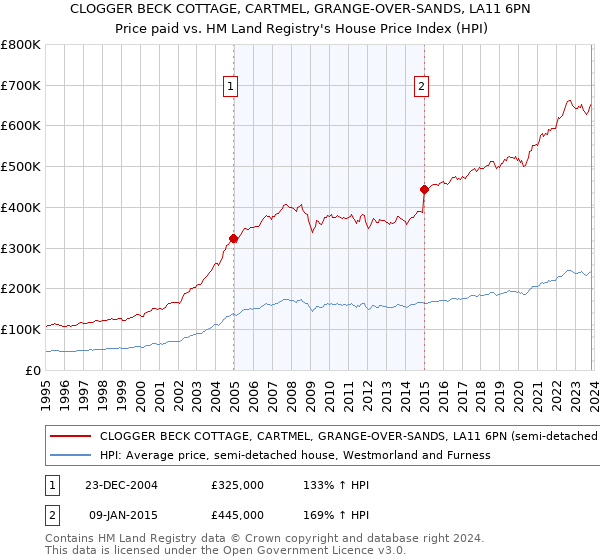 CLOGGER BECK COTTAGE, CARTMEL, GRANGE-OVER-SANDS, LA11 6PN: Price paid vs HM Land Registry's House Price Index