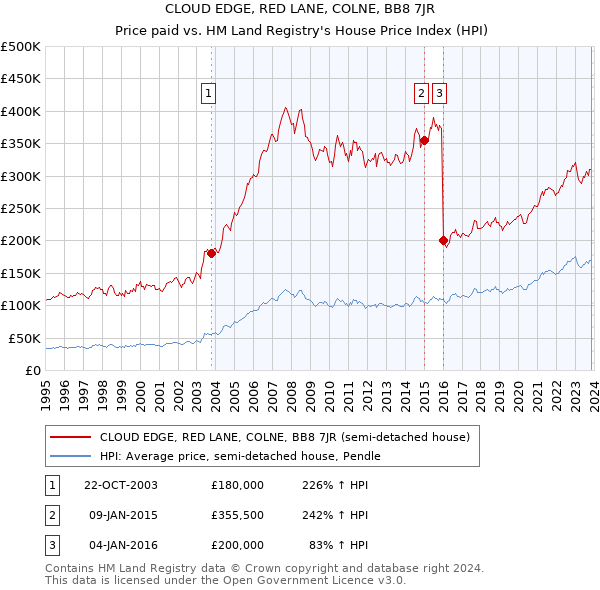 CLOUD EDGE, RED LANE, COLNE, BB8 7JR: Price paid vs HM Land Registry's House Price Index