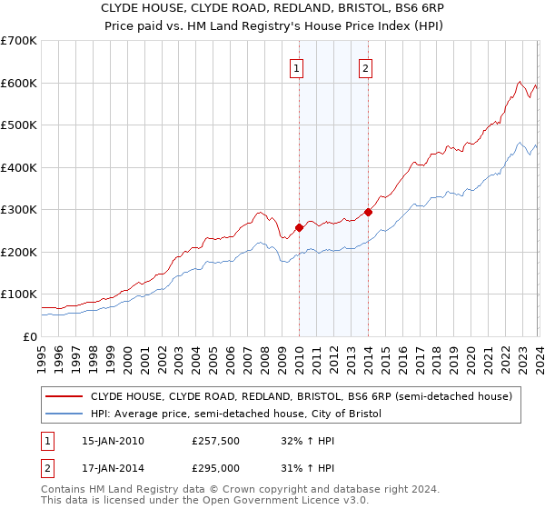 CLYDE HOUSE, CLYDE ROAD, REDLAND, BRISTOL, BS6 6RP: Price paid vs HM Land Registry's House Price Index
