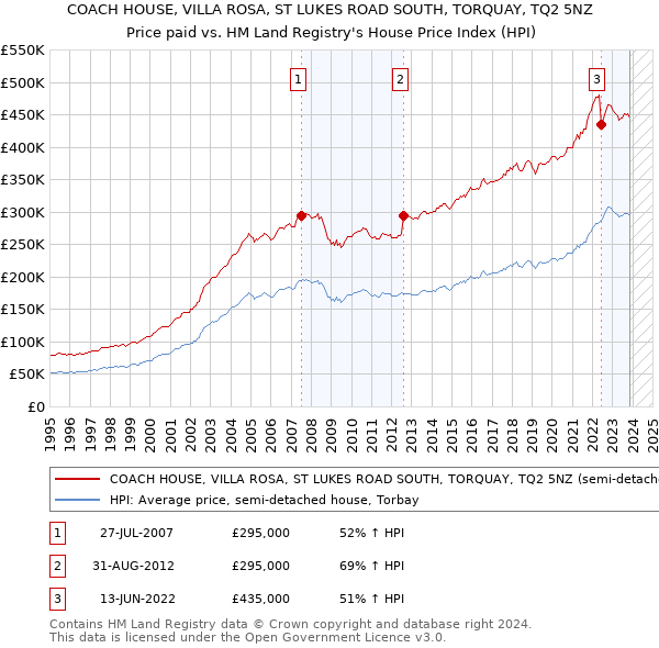 COACH HOUSE, VILLA ROSA, ST LUKES ROAD SOUTH, TORQUAY, TQ2 5NZ: Price paid vs HM Land Registry's House Price Index