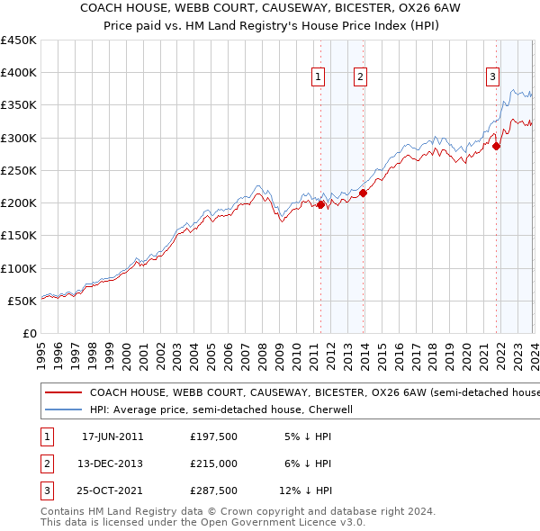 COACH HOUSE, WEBB COURT, CAUSEWAY, BICESTER, OX26 6AW: Price paid vs HM Land Registry's House Price Index